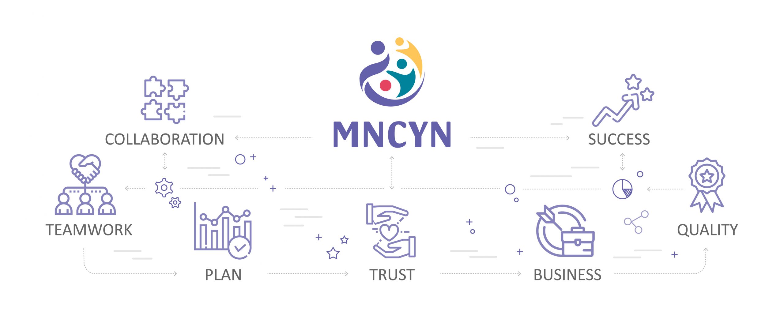 Diagram of MNCYN network emphasizing collaboration, teamwork, planning, success, trust, quality and administration.